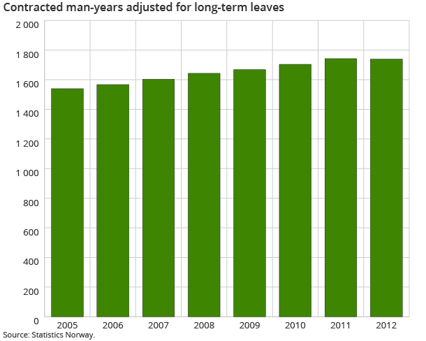 Contracted man-years adjusted for long-term leaves