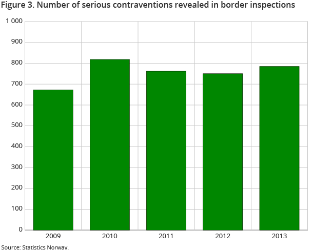 Figure 3. Number of serious contraventions revealed in border inspections