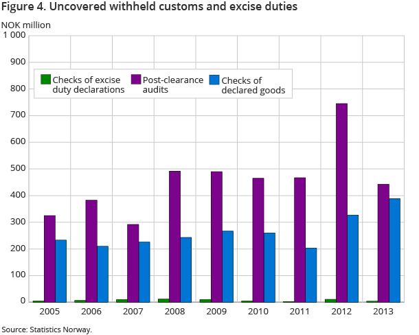 Figure 4. Uncovered withheld customs and excise duties