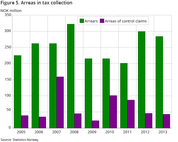 Figure 5. Arreas in tax collection