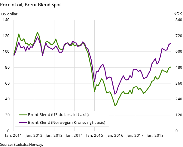 Figure 1. Price of oil, Brent Blend Spot