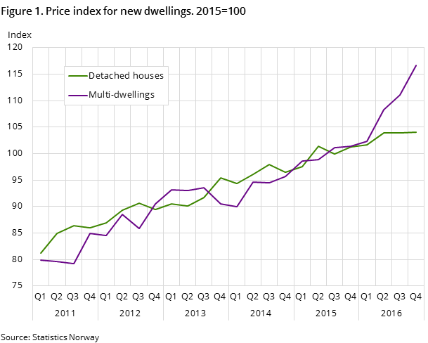 Figure 1. Price index for new dwellings. 2015=100
