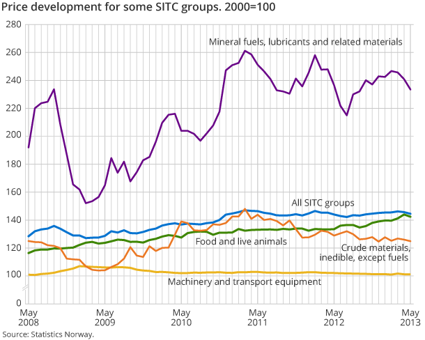 Price development for some SITC groups. 2000=100