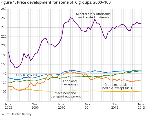 Figure 1. Price development for some SITC groups. 2000=100