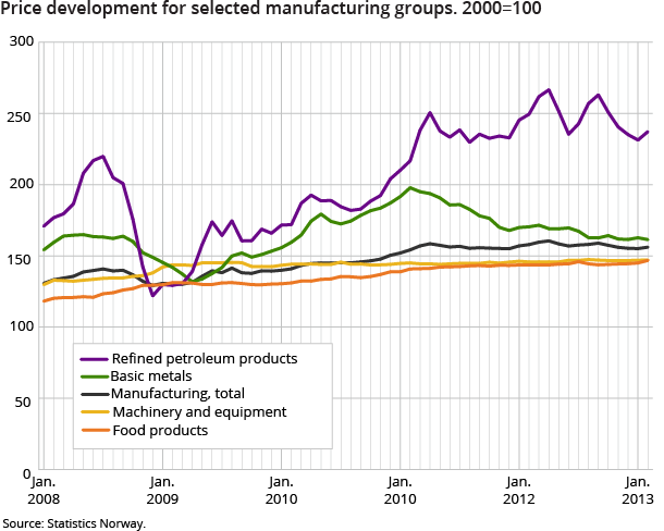 Price development for selected manufacturing groups. 2000=100