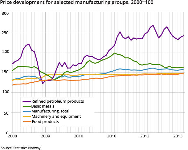 Price development for selected manufacturing groups. 2000=100