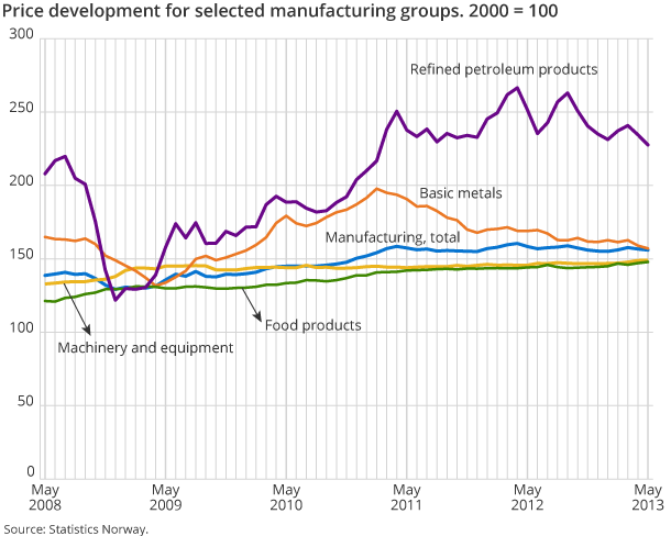 Price development for selected manufacturing groups. 2000 = 100