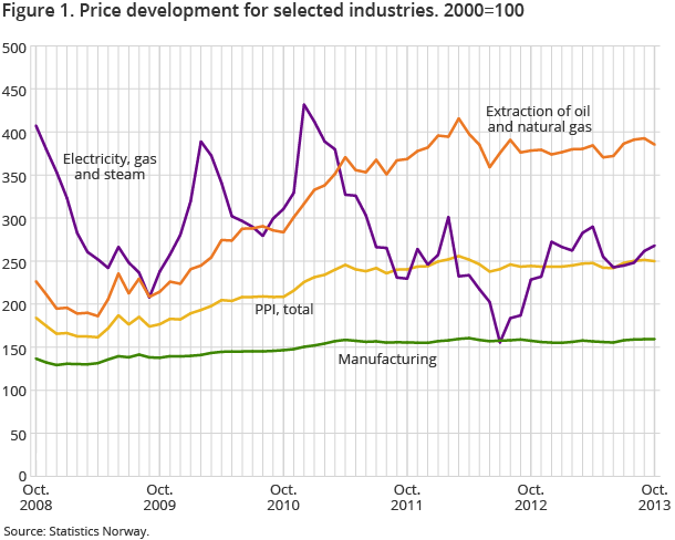 Figure 1. Price development for selected industries. 2000=100