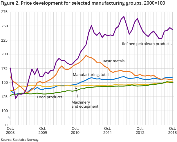 Figure 2. Price development for selected manufacturing groups. 2000=100]