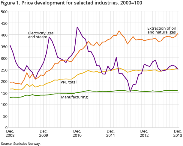 Figure 1. Price development for selected industries. 2000=100 