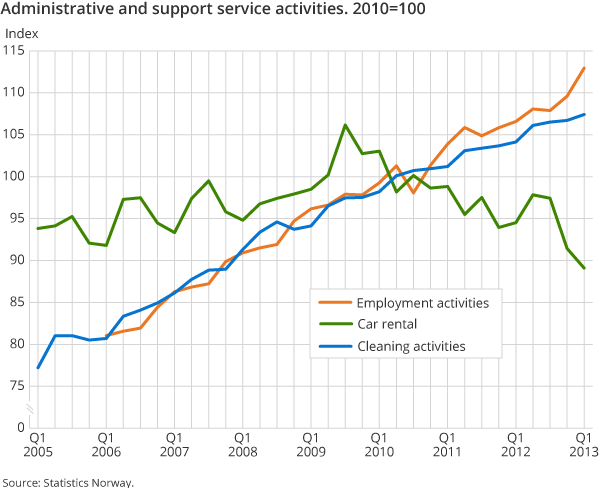 Administrative and support service activities. 2010=100