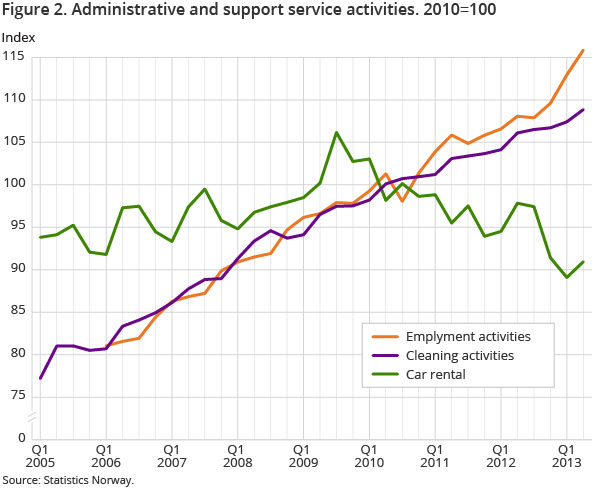 Figure 2. Administrative and support service activities. 2010=100