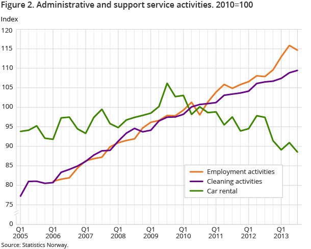 Figure 2. Administrative and support service activities. 2010=100