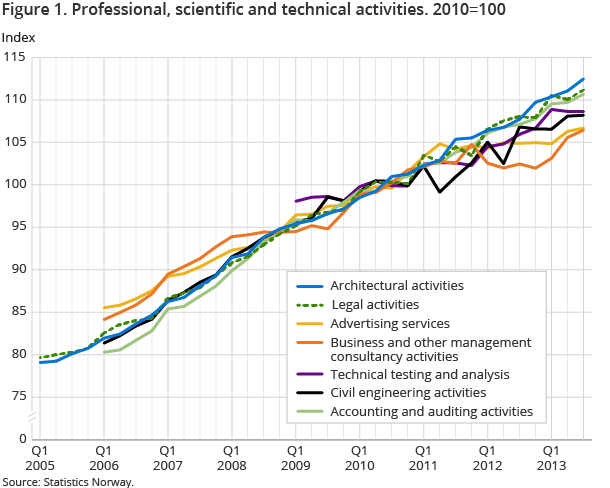 Figure 1. Professional, scientific and technical activities. 2010=100