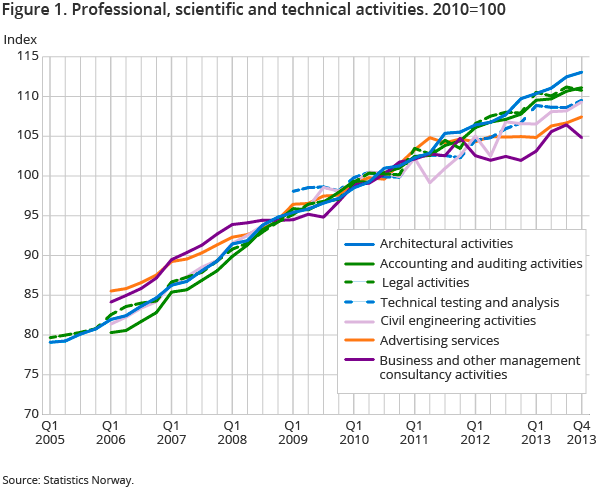 Figure 1. Professional, scientific and technical activities. 2010=100