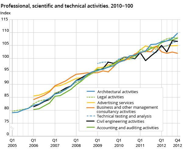 Professional, scientific and technical activities. 2010=100