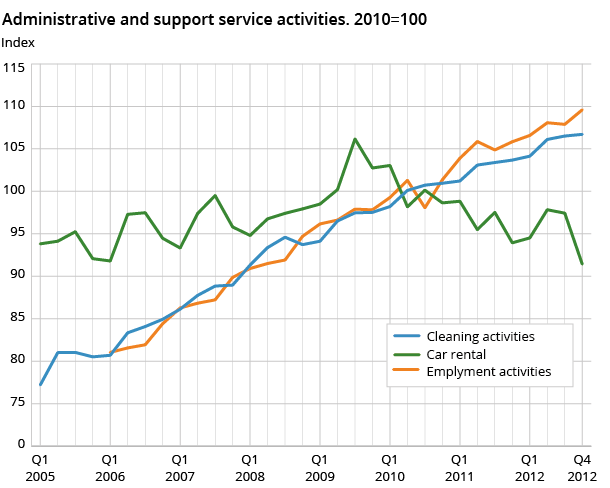 Administrative and support service activities. 2010=100