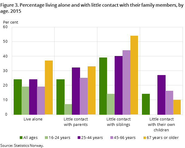 Figure 3. Percentage living alone and with little contact with their family members, by age. 2015