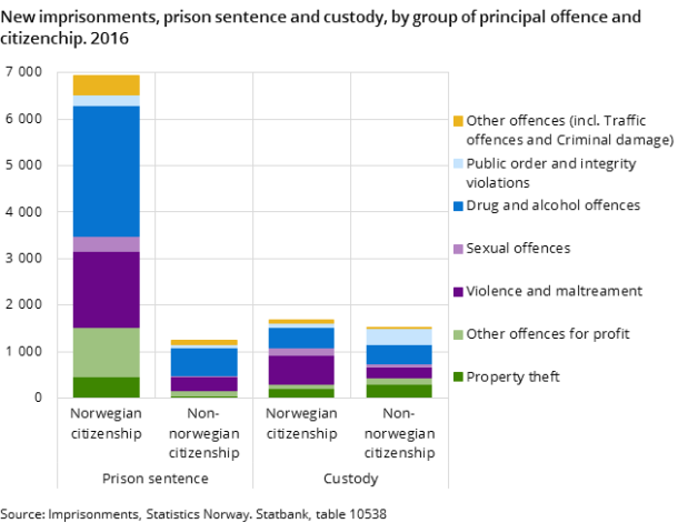 Figure 4. New imprisonments, prison sentence and custody, by group of principal offence and citizenchip. 2016