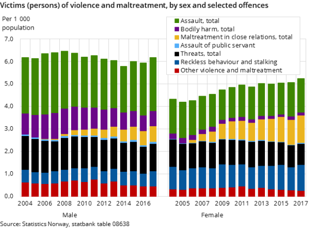 Figure 1. Victims (persons) of violence and maltreatment, by sex and selected offences