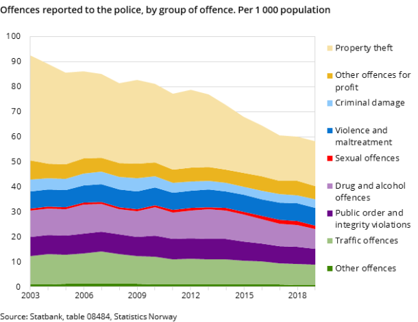 Offences reported to the police, by group of offence. Per 1 000 population