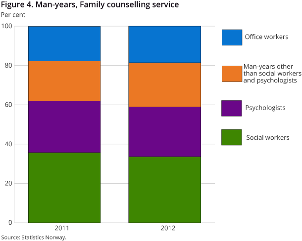 Figure 4. Man-years, Family counselling service