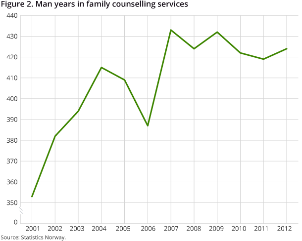 Figure 2. Man years in family counselling services