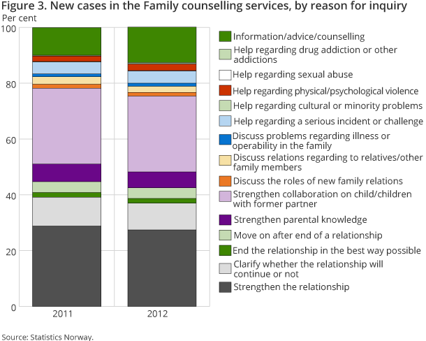 Figure 3. New cases in the Family counselling services, by reason for inquiry