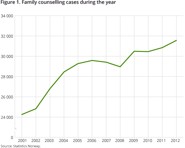 Figure 1. Family counselling cases during the year