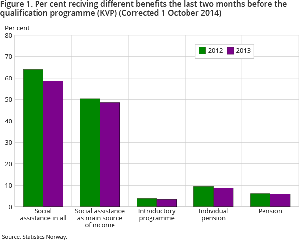 Figure 1. Per cent reciving different benefits the last two months before the qualification programme (KVP) 