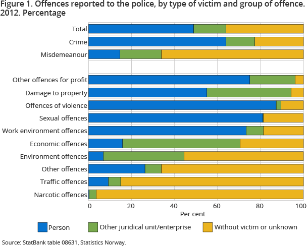 Figure 1. Offences reported to the police, by type of victim and group of offence. 2012. Percent