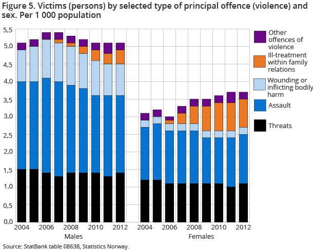Figure 5. Victims (persons) by selected type of principal offence (violence) and sex. Per 1 000 population