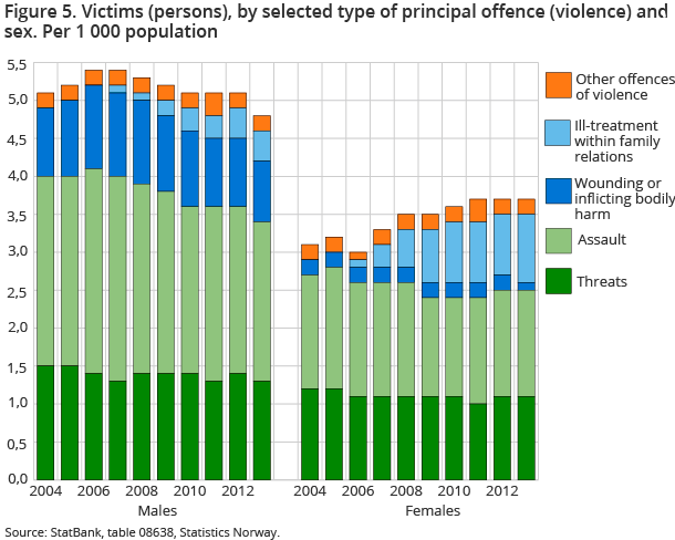 Figure 5. Victims (persons), by selected type of principal offence (violence) and sex. Per 1 000 population