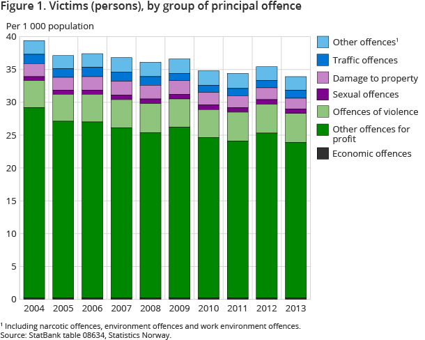 Figure 1. Victims (persons), by group of pricipal offence