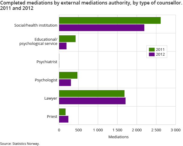 Completed mediations by external mediations authority, by type of counsellor. 2011 and 2012