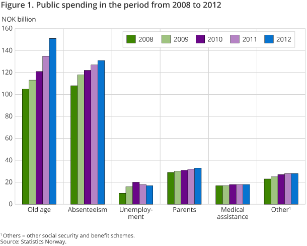 Figure 1. Public spending in the period from 2008 to 2012