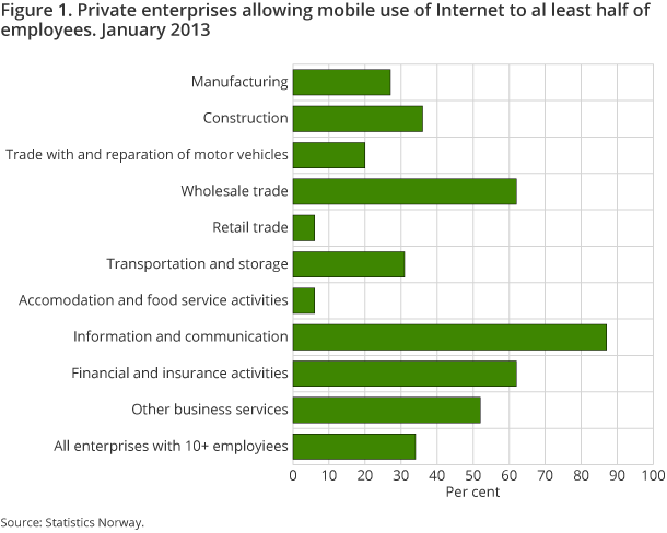 Figure 1. Private enterprises allowing mobile use of Internet to al least half of employees. January 2013