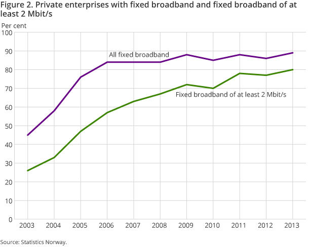 Figure 2. Private enterprises with fixed broadband and fixed broadband of at least 2 Mbit/s