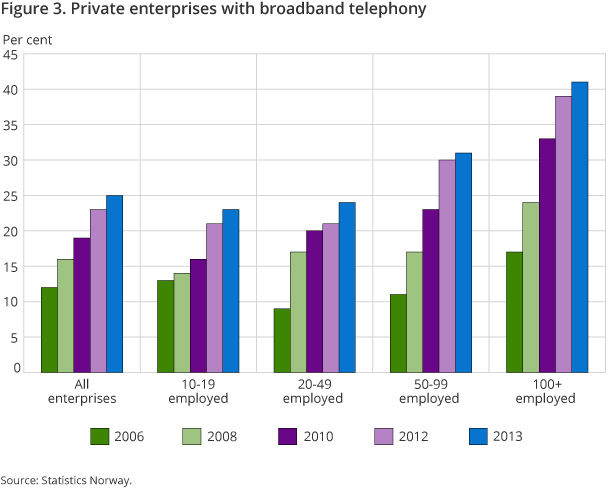 Figure 3. Private enterprises with broadband telephony