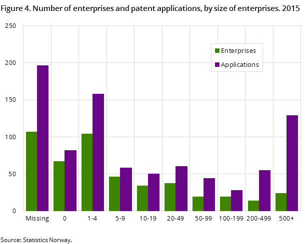 Figure 4. Number of enterprises and patent applications, by size of enterprises. 2015