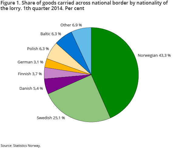 Figure 1. Carriage of goods by lorry across national border, by nationality of the lorry. 1st quarter 2014. Per cent