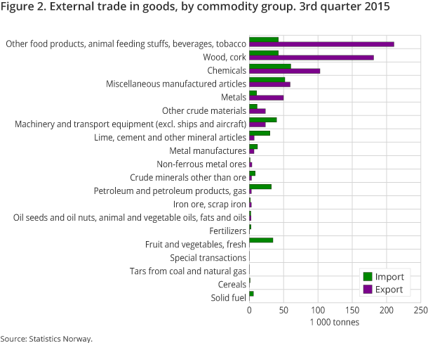 Figure 2. External trade in goods, by commodity group. 3rd quarter 2015