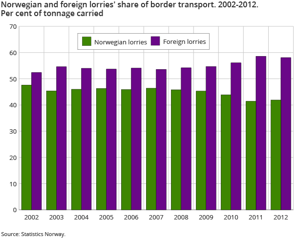 Norwegian and foreign lorries' share of border transport. 2002-2012. Per cent of tonnage carried