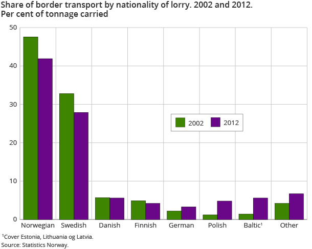  Share of border transport by nationality of lorry. 2002 and 2012. Per cent of tonnage carried