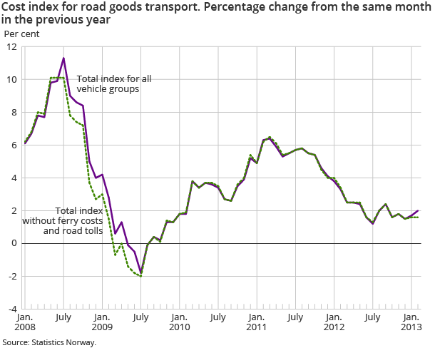 Cost index for road goods transport. Percentage change from the same month 