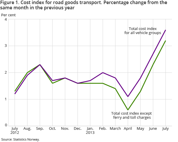 igure 1. Cost index for road goods transport. Percentage change from the same month in the previous year