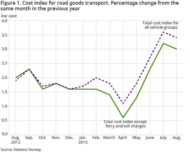 Shows a percentage change in lorry transport from the same month last year. There has been a decline in growth from July to August, both for the total index for all vehicle groups and the total index without ferry and toll costs.