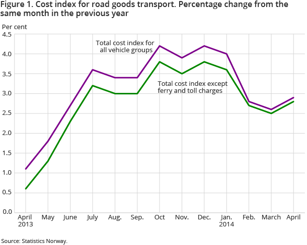 Figure 1. Cost index for road goods transport. Percentage change from the same month in the previous year