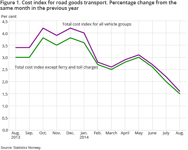 Figure 1. Cost index for road goods transport. Percentage change from the same month in the previous year
