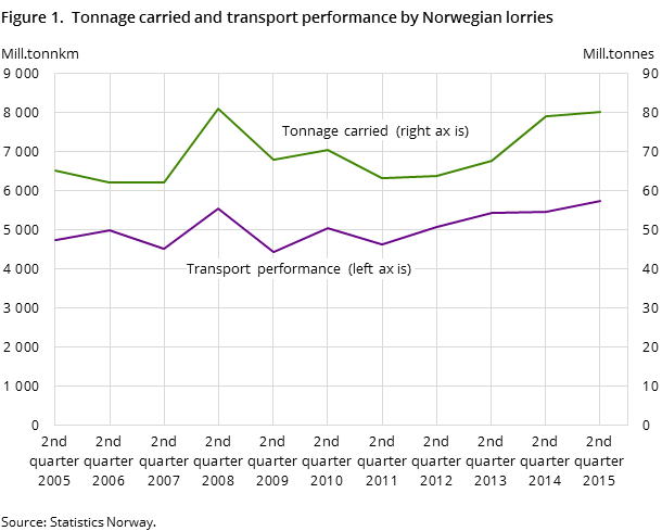 Figure 1.  Tonnage carried and transport performance by Norwegian lorries